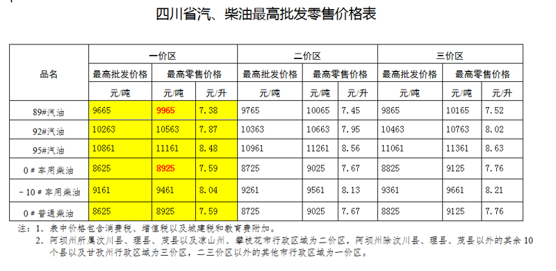 10月1日成都油价上调 92#汽油7.87元/升95#汽油8.48元/升