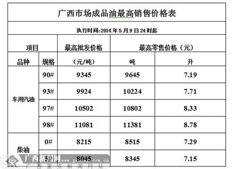 汽油批发
